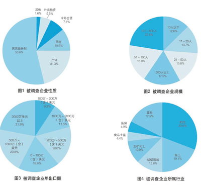 2016年中國外貿服務市場調查報告深度解析