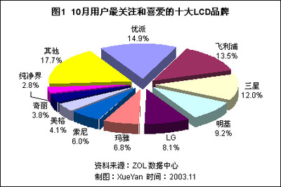 2003年10月液晶顯示器市場用戶喜愛度與價格分析報告