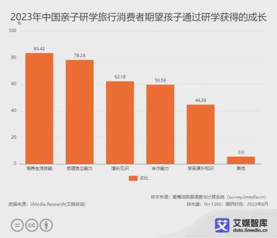 艾媒咨詢2023年中國親子服務市場大數據調查報告 洞察、趨勢與未來展望