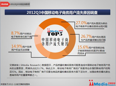 超半數用戶因質量與售后問題“用腳投票”，移動電商亟需筑牢信任基石