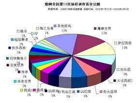 駿網(wǎng)全國網(wǎng)吧第13次市場調(diào)查分析